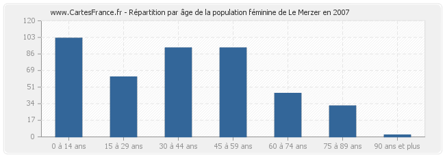 Répartition par âge de la population féminine de Le Merzer en 2007